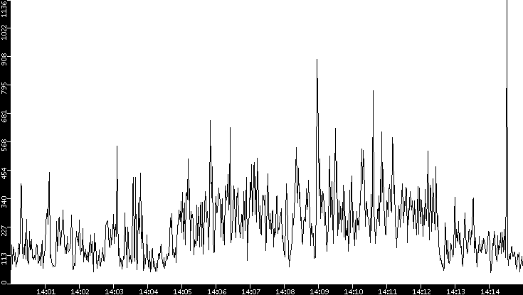 Throughput vs. Time