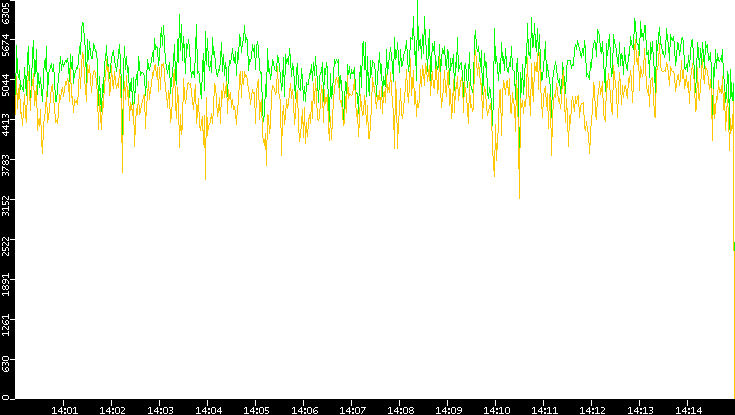 Entropy of Port vs. Time