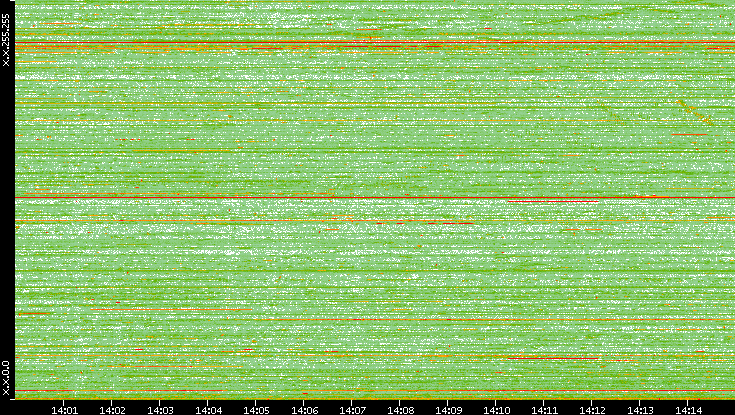 Dest. IP vs. Time