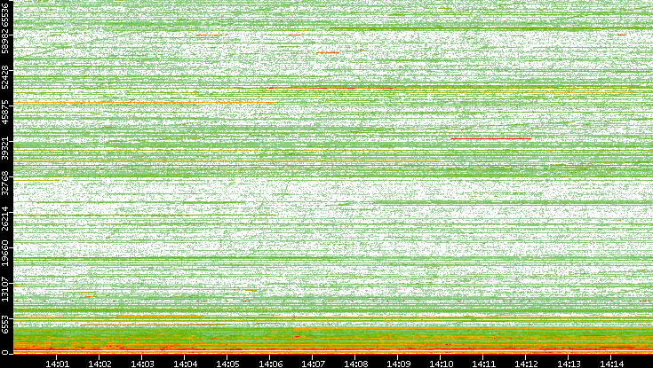 Dest. Port vs. Time