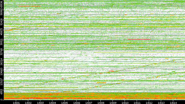 Src. Port vs. Time