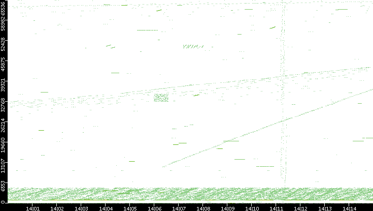 Src. Port vs. Time