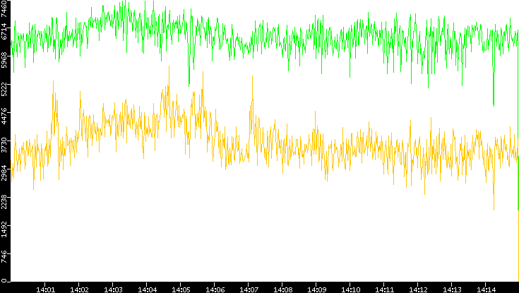 Entropy of Port vs. Time