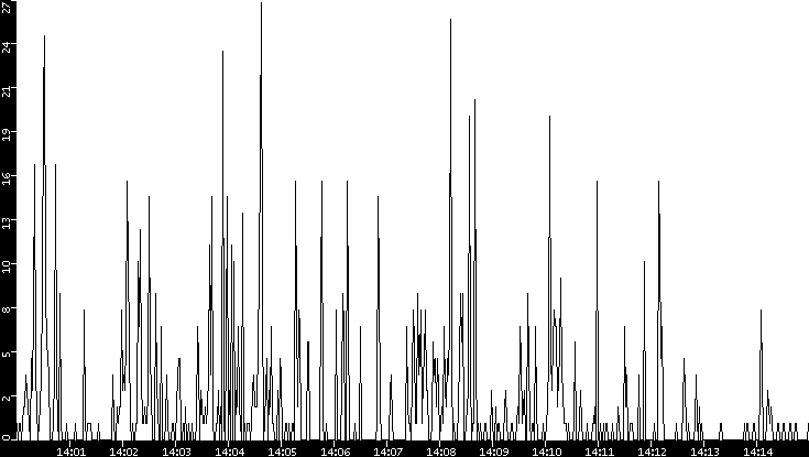 Throughput vs. Time