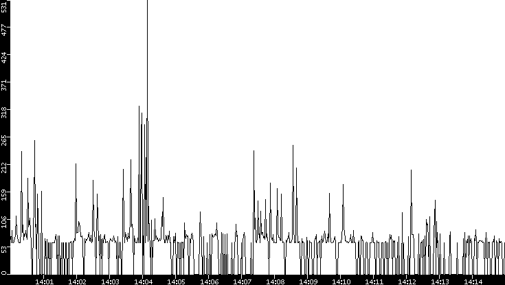 Average Packet Size vs. Time