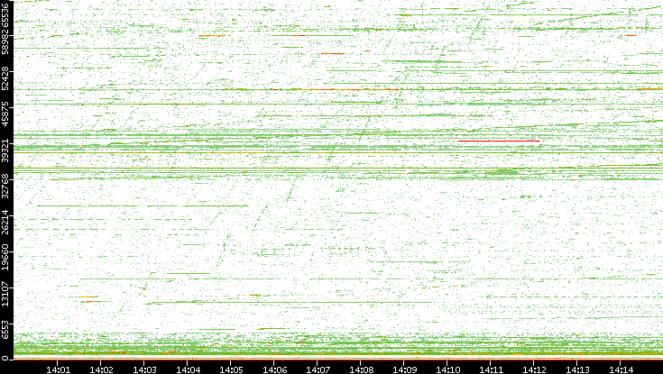 Dest. Port vs. Time