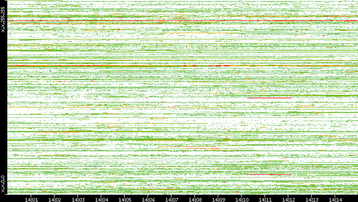 Src. IP vs. Time