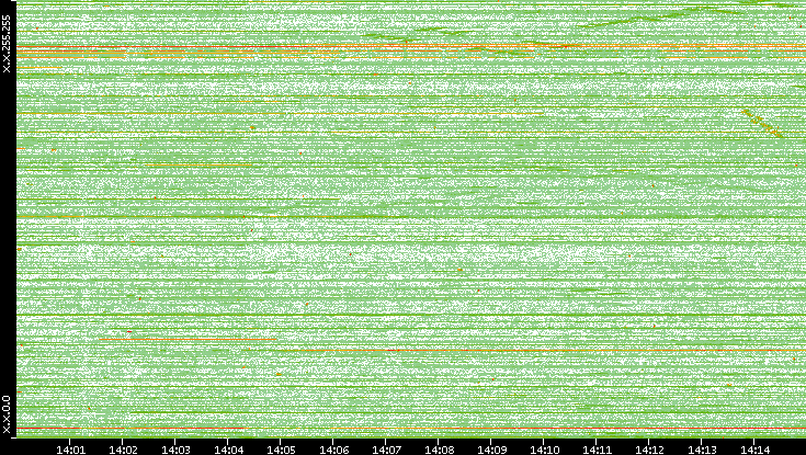 Dest. IP vs. Time