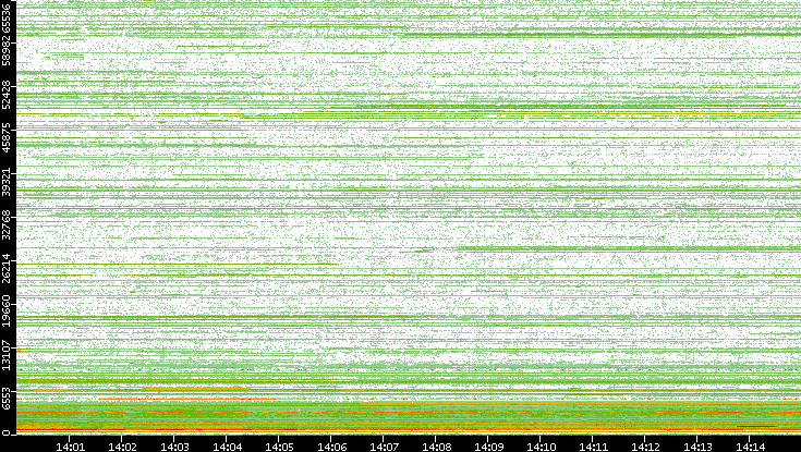 Dest. Port vs. Time