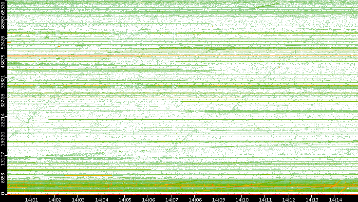 Src. Port vs. Time