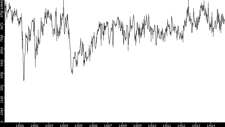 Throughput vs. Time