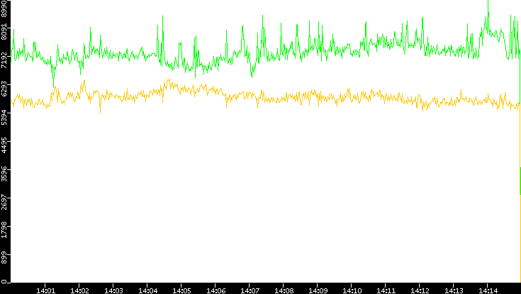 Entropy of Port vs. Time