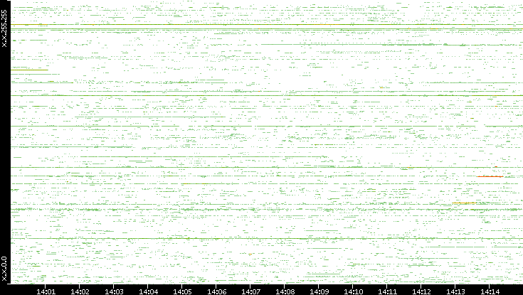 Src. IP vs. Time