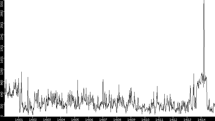 Throughput vs. Time