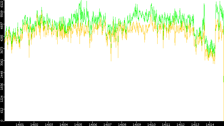 Entropy of Port vs. Time