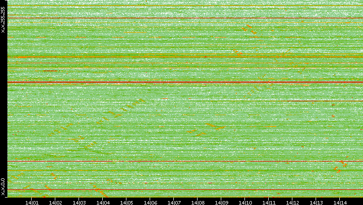 Dest. IP vs. Time