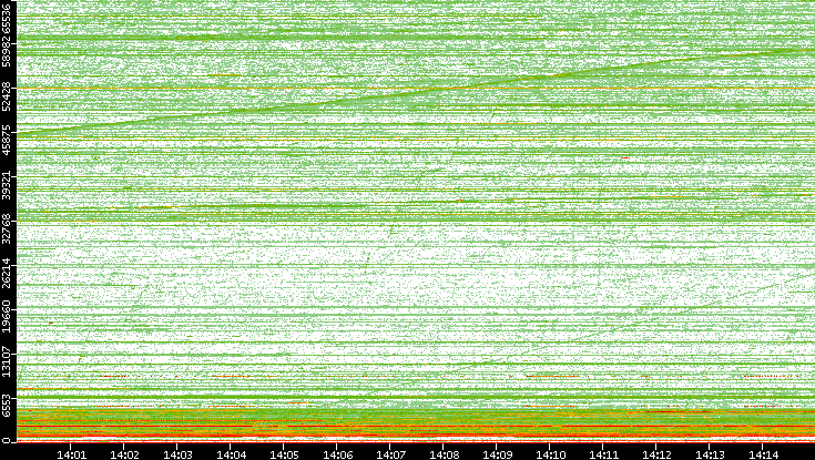 Dest. Port vs. Time