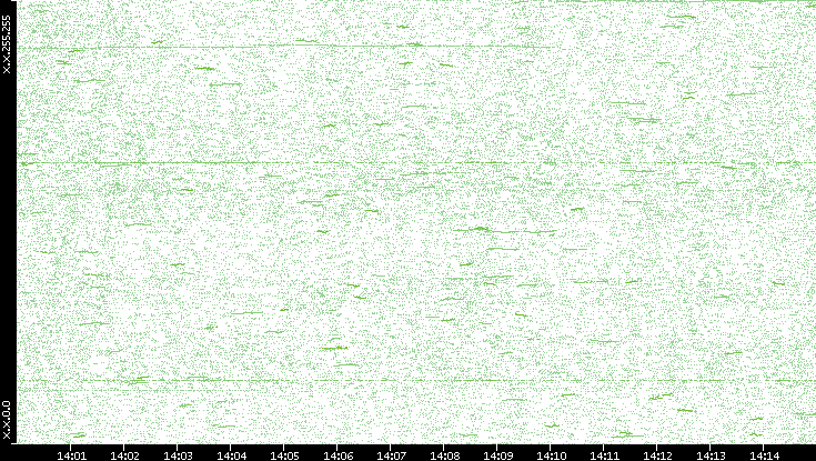 Dest. IP vs. Time