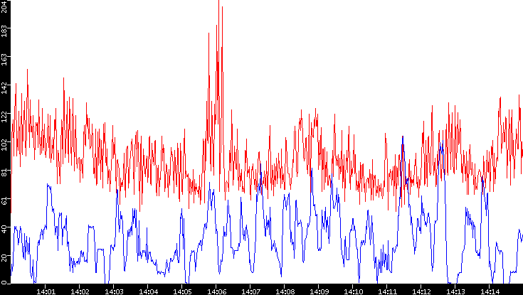 Nb. of Packets vs. Time