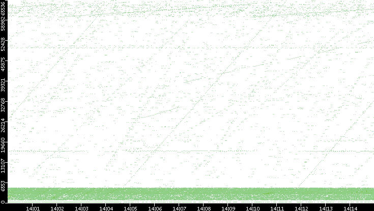 Src. Port vs. Time