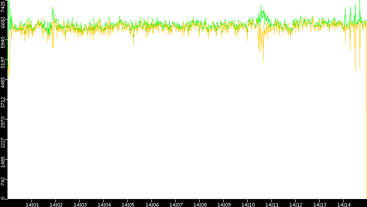 Entropy of Port vs. Time