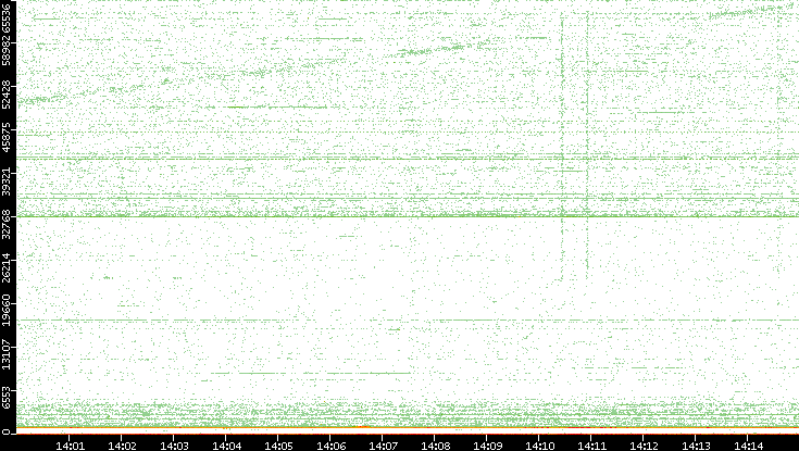 Dest. Port vs. Time