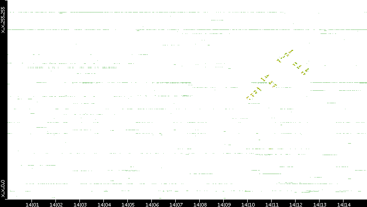 Dest. IP vs. Time