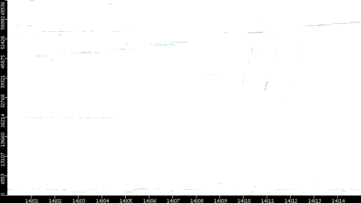 Dest. Port vs. Time