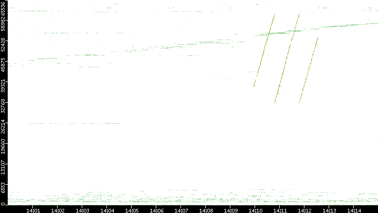 Src. Port vs. Time