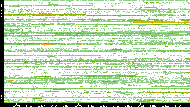 Src. IP vs. Time