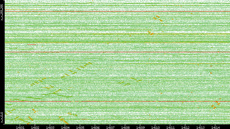 Dest. IP vs. Time