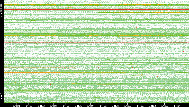 Src. IP vs. Time