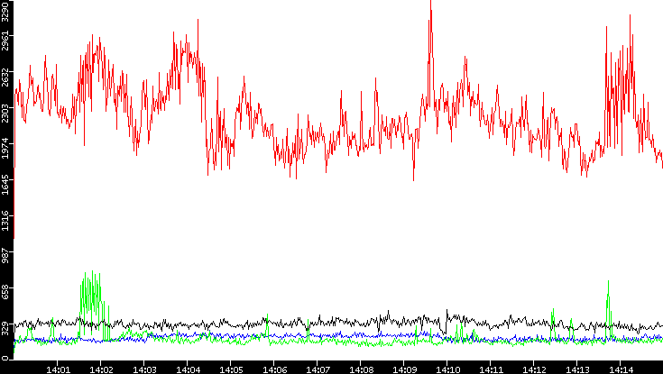 Nb. of Packets vs. Time