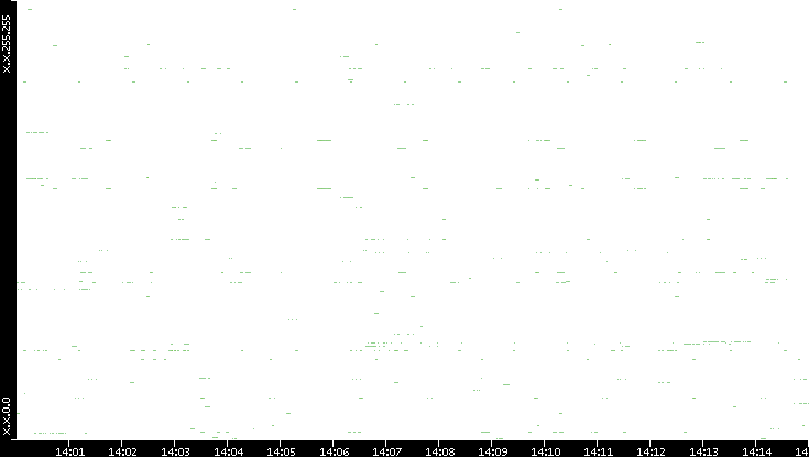 Src. IP vs. Time
