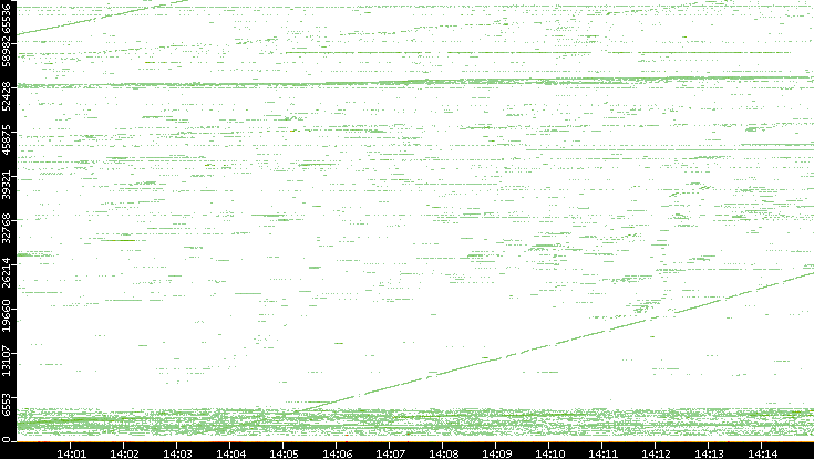 Src. Port vs. Time