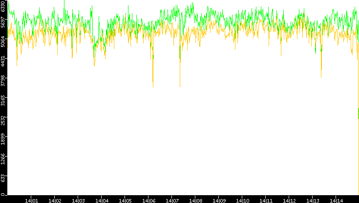 Entropy of Port vs. Time