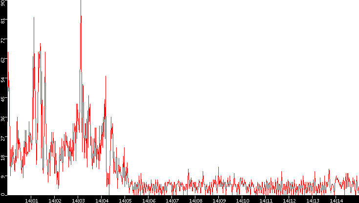 Nb. of Packets vs. Time