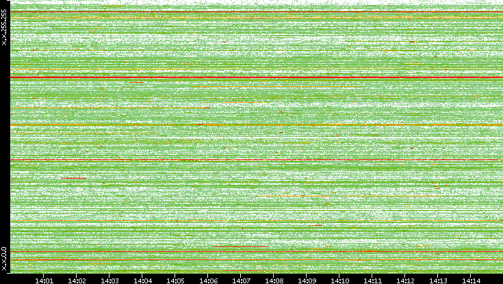 Src. IP vs. Time