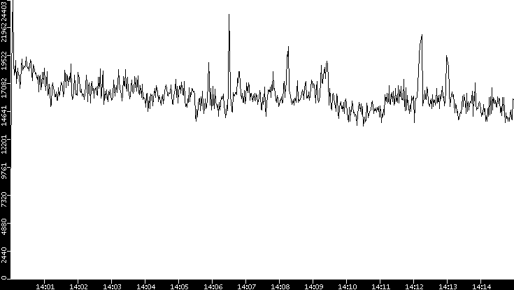 Throughput vs. Time