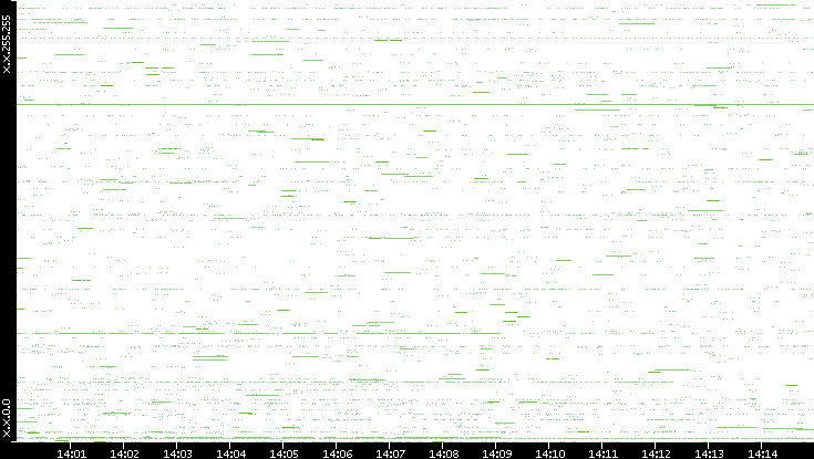 Src. IP vs. Time