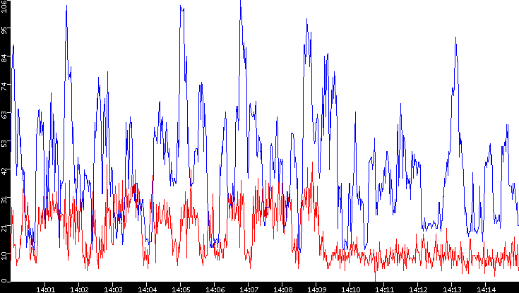 Nb. of Packets vs. Time