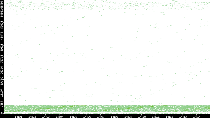 Src. Port vs. Time