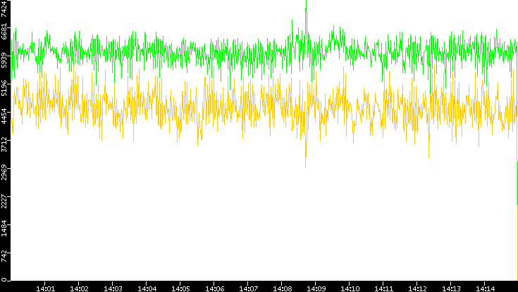 Entropy of Port vs. Time