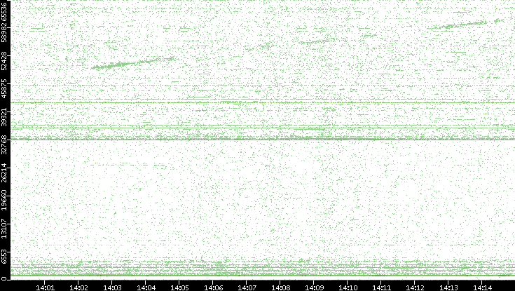 Dest. Port vs. Time