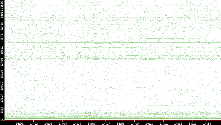 Src. Port vs. Time