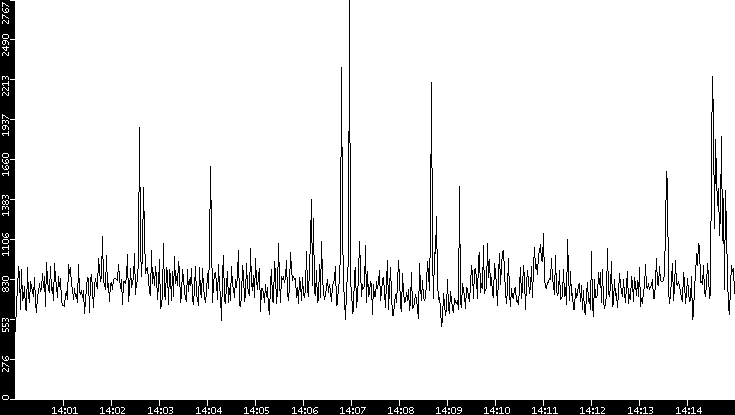 Throughput vs. Time