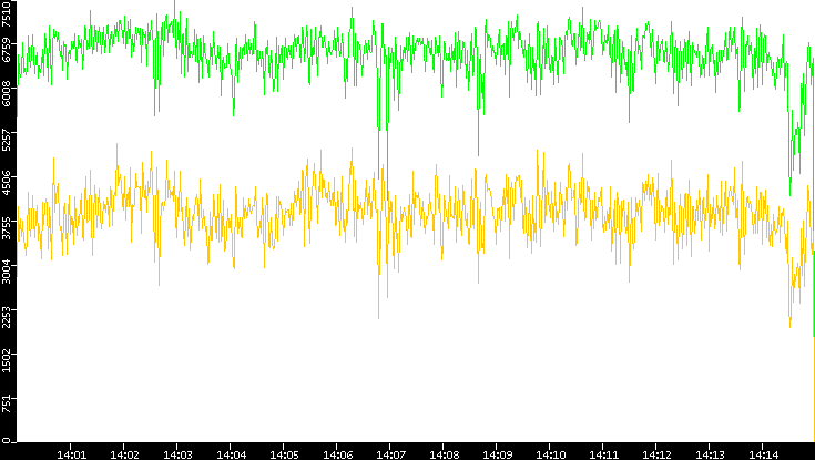 Entropy of Port vs. Time