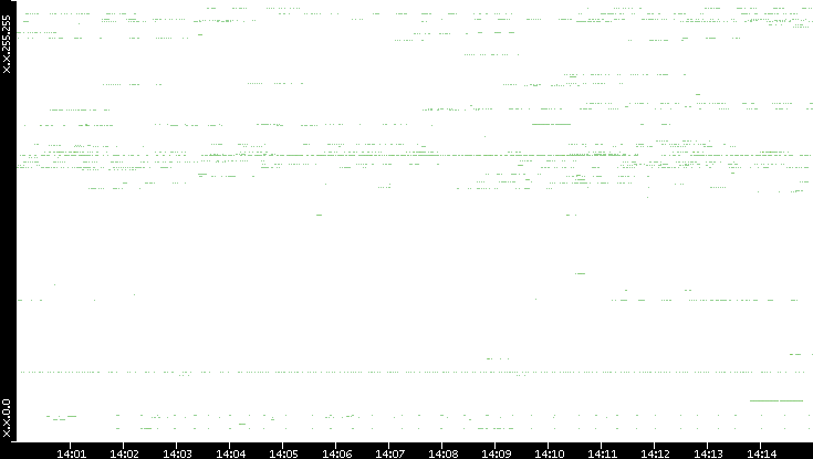 Src. IP vs. Time