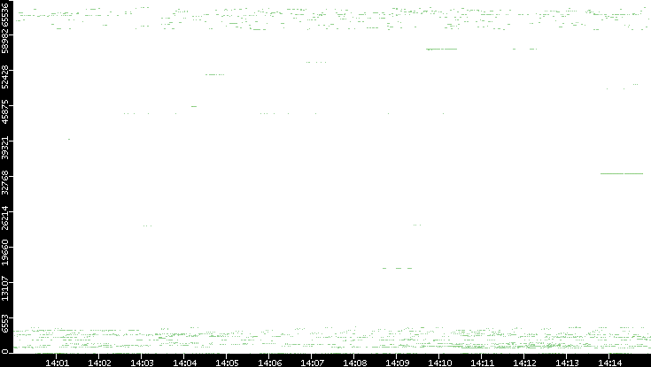 Src. Port vs. Time