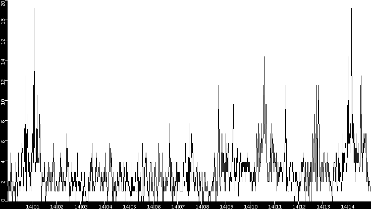 Throughput vs. Time